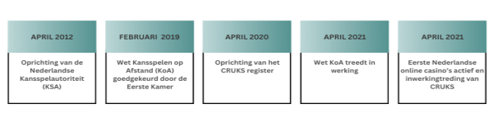 CRUKS tijdlijn