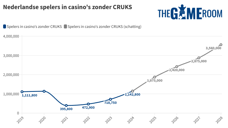Spelers in casinos zonder CRUKS