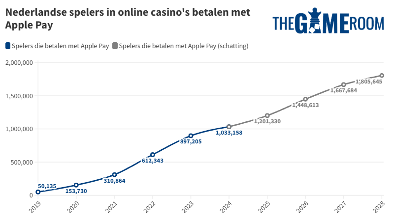 spelers betalen met Apple Pay in NL