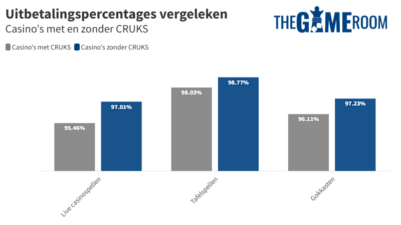 Casino's met en zonder CRUKS: Uitbetalingspercentage vergeleken