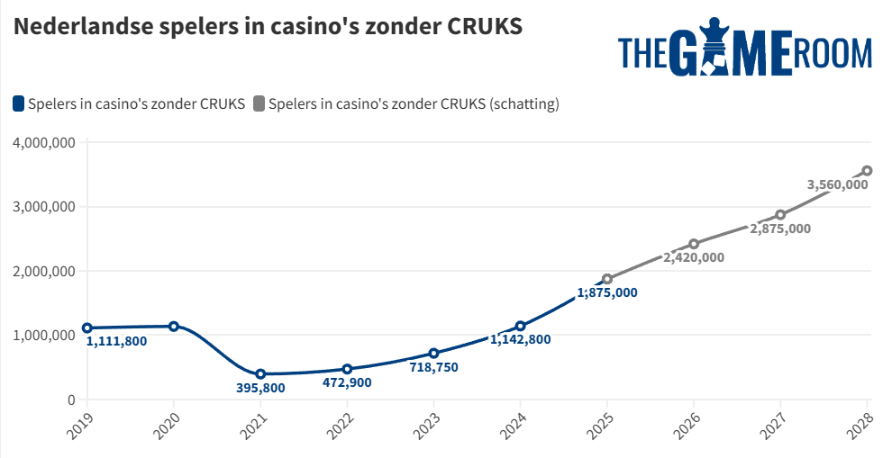 Nederlandse spelers in casino's zonder CRUKS 2026